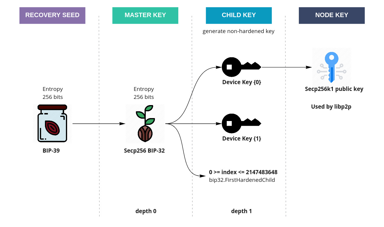 PeerVault Daemon Architecture