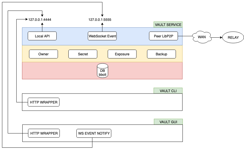 PeerVault Daemon Architecture